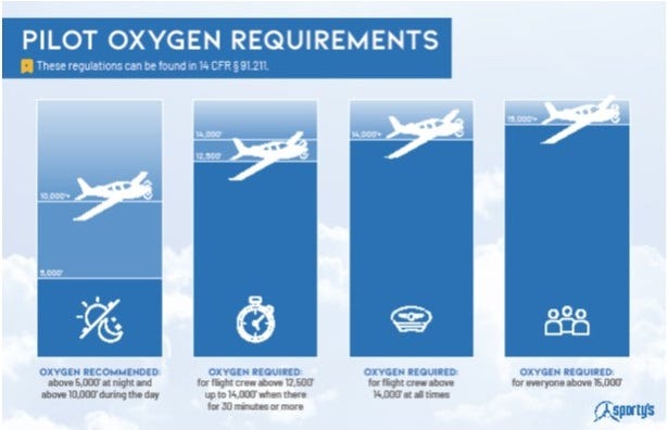 What are the aviation oxygen requirements?