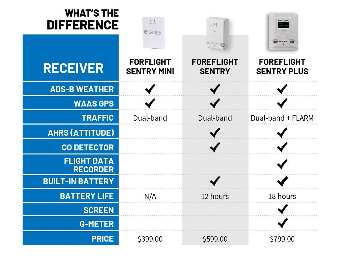 chart showing differences between sentry devices
